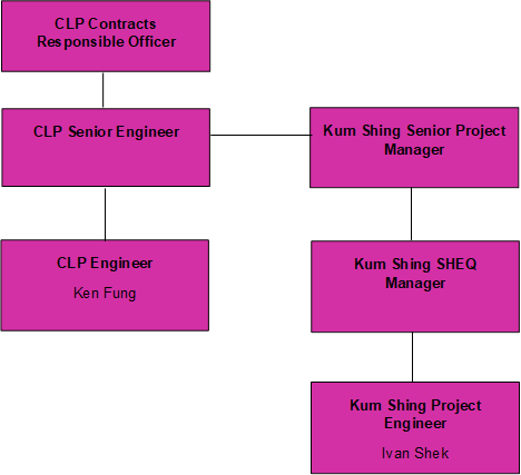CLP Contracts Responsible Officer

,CLP Senior Engineer,CLP Engineer
Ken Fung
,Kum Shing Senior Project Manager,Kum Shing SHEQ Manager,Kum Shing Project Engineer
Ivan Shek
 
